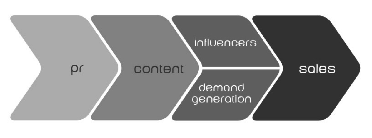 Sales in PR