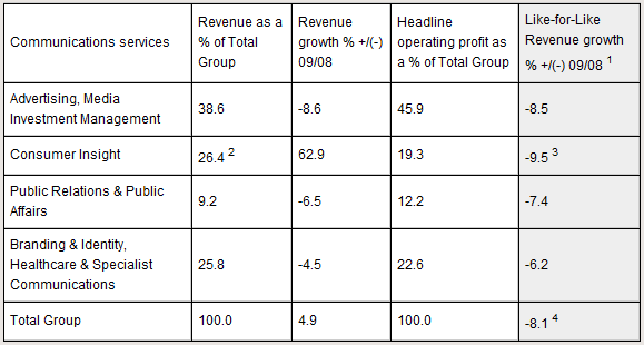 WPP Preliminary Results: PR and Public Affairs Down 7%