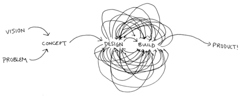 Development Tip: Speeding Up the PR Design Process