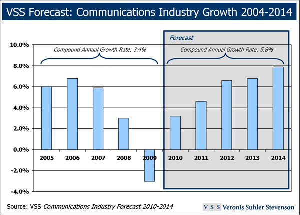US PR Spending Rebounds, Set to hit USD 4.4 billion