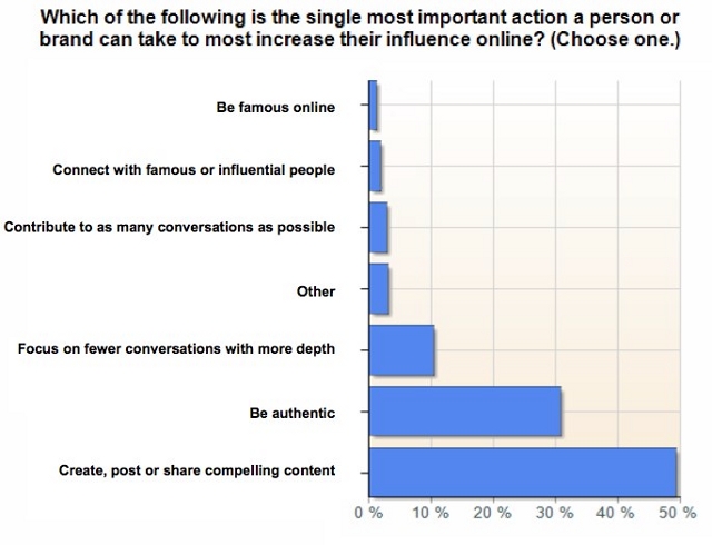 Vocus influence graph reveals the truth of social engagement