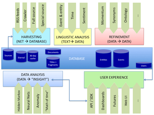 The Recorded Future system diagram