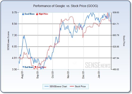 SENSEnews chart showing Google correlations