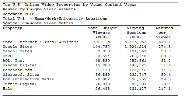 Top U.S. Online Video Properties by Video Content Views