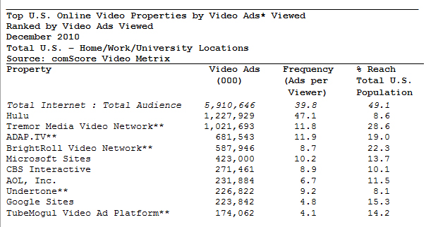 Top U.S. Online Video Properties by Video Ads Viewed
