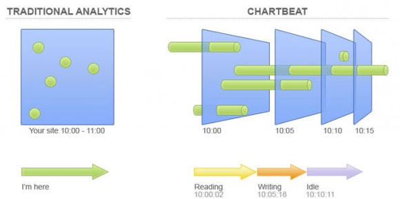 ChartBeat versus traditional analytics 