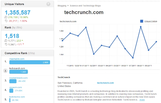 TechCrunch metrics