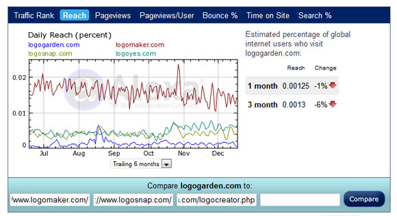 comparison between LogoGarden and main competitors