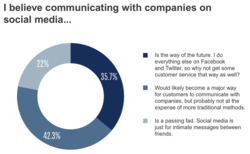 Facebook and Twitter Main Channels for Customer Complaints