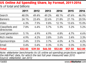 Search, Banner and Video Ads Get Most Advertising Dollars