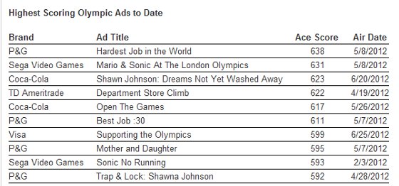 Ace Metrix Ace Scores for ads. 