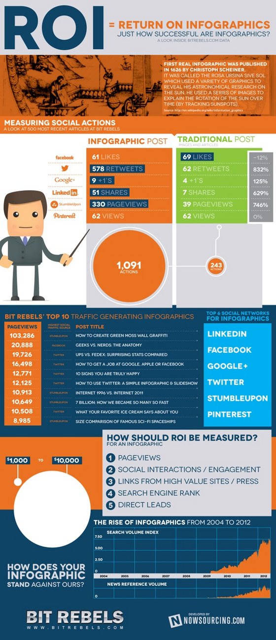 ROI