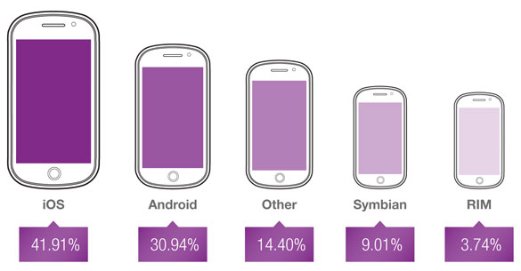 Samsung Galaxy S III Helps Android Take the Lead in Mobile Ads Impression Volume