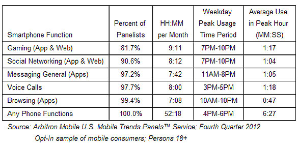 TV Prime Time Great to Target Mobile Gaming and Social Media Users