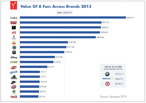 What Is the Value of Your Facebook Fans?