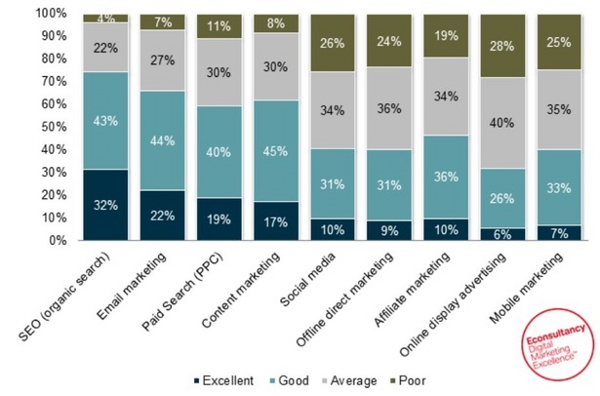 SEO, Email Marketing and Paid Search Deliver Top ROI, Study Finds