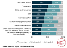 Businesses’ CMS are NOT integrated with Digital Platforms and Technologies