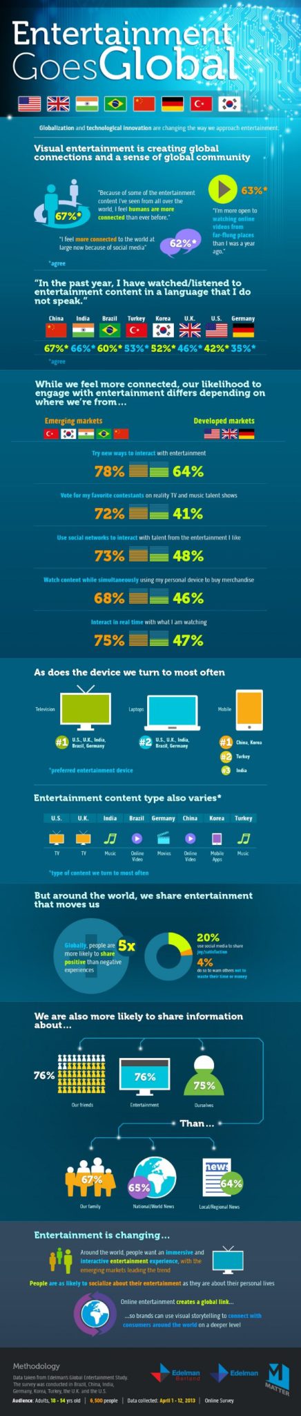 The Edelman entertainment study