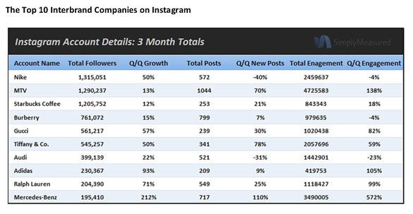 How Brands Are Using Instagram: Advice from Die-hard Users