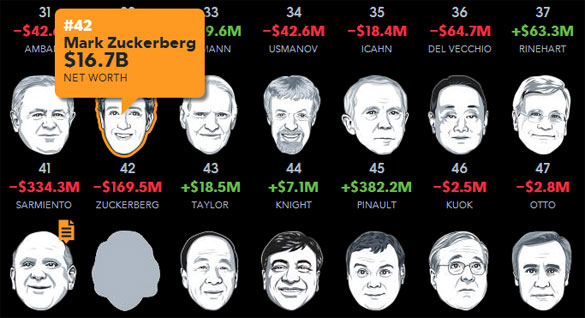 Zuckerberg net worth