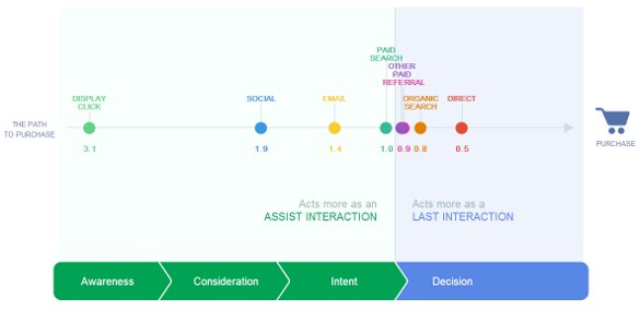 Google study
