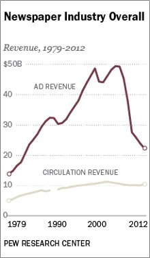 And the Washington Post - A Fire Sale?