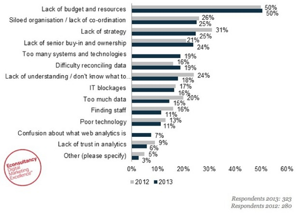 Money and Lack of Understanding: Main Causes of Poor Online Measurement