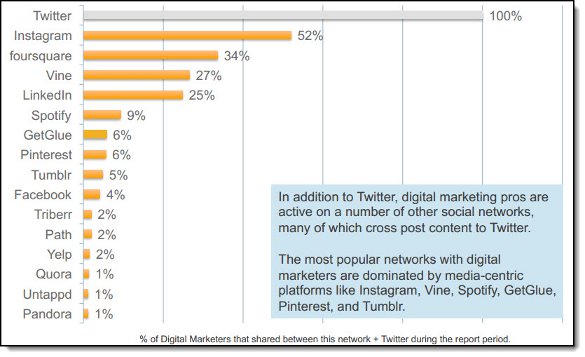 Marketers on Twitter