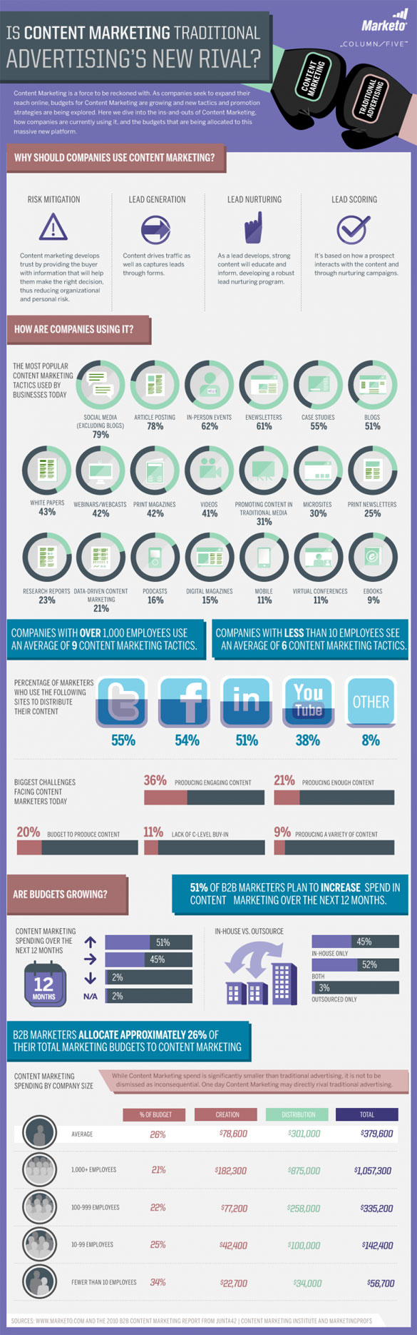 Content Marketing Budgets Are Growing
