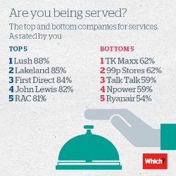 Ryanair Voted "Worst" in Customer Service