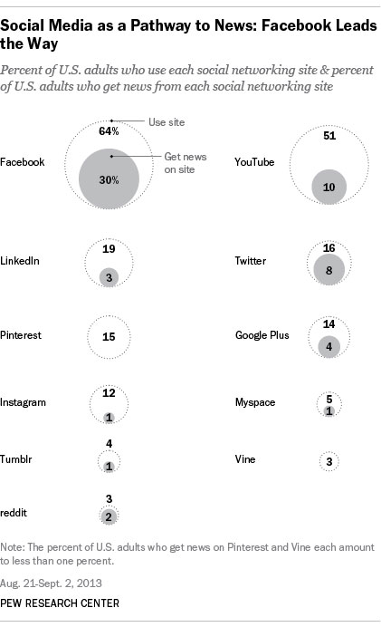 Social Media as a Pathway to News Facebook Leads the Way
