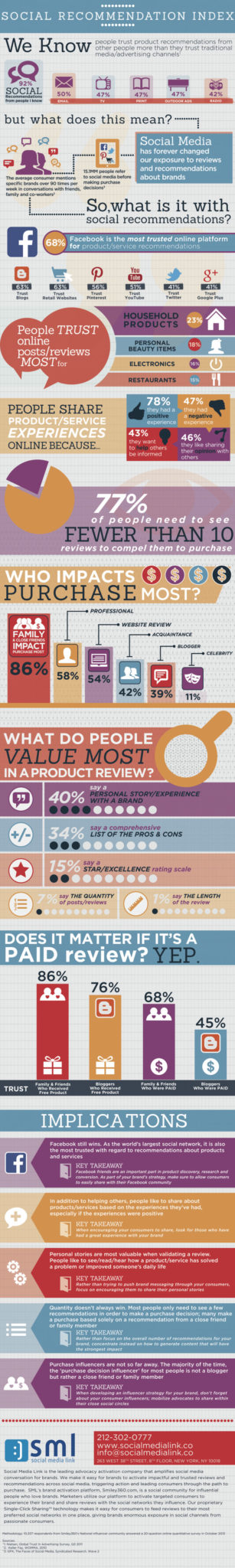 Facebook Is the Most Trusted Network