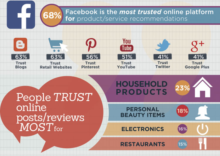 Facebook Is the Most Trusted Network