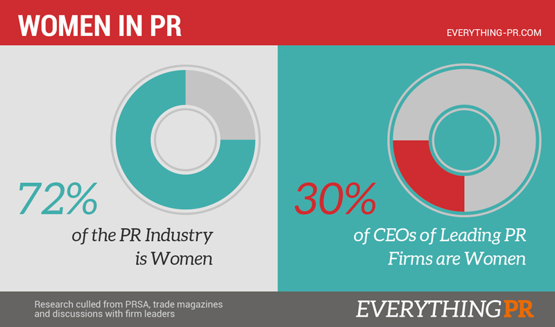 Women Dominate Public Relations Industry: Over 72% Of PR is Women