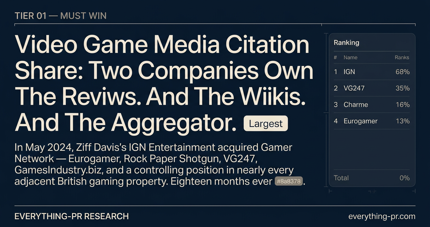 Video Game Media Citation Share: Two Companies Own The Reviews. And The Wikis. And The Aggregator.