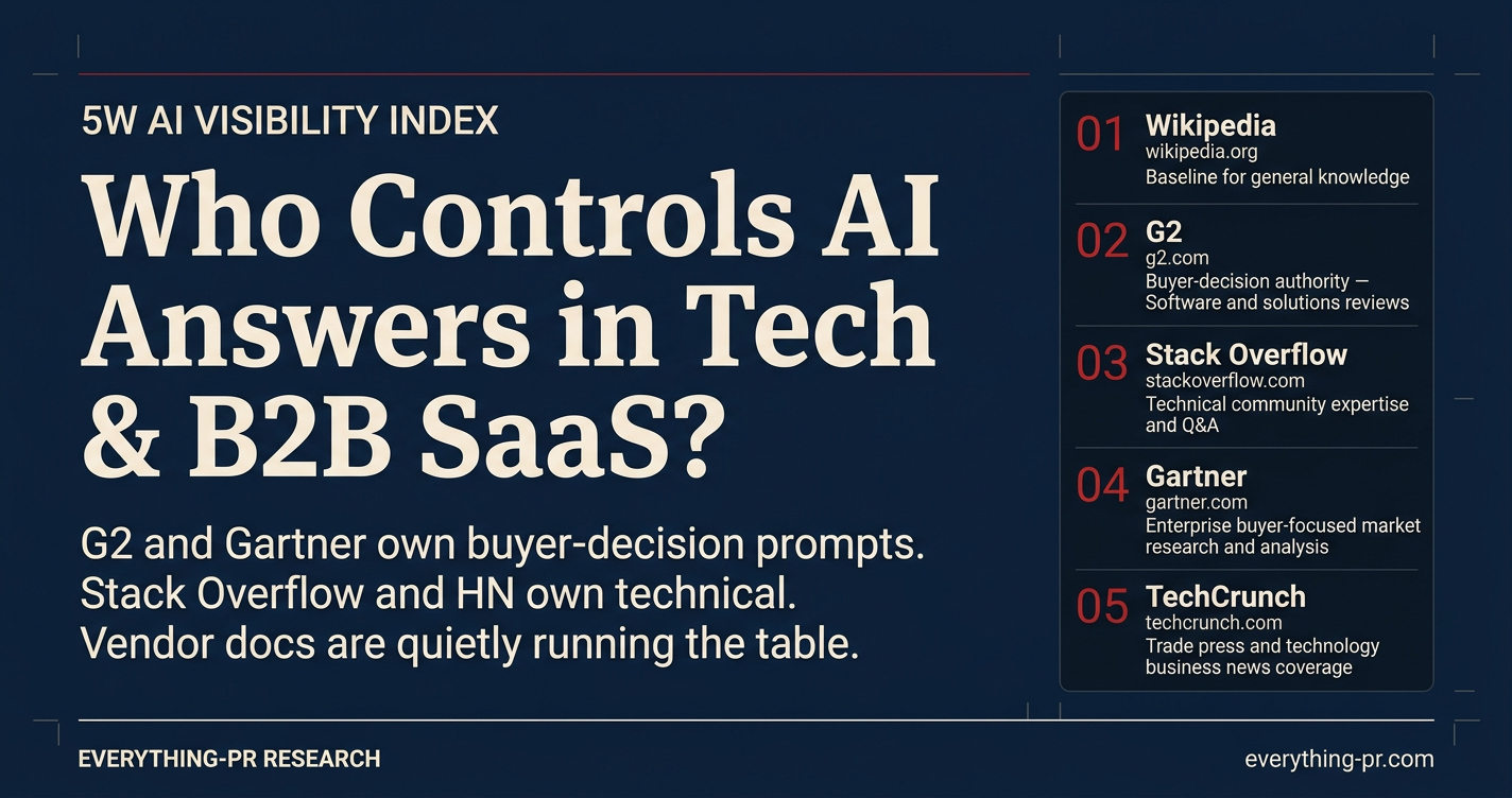 Who Controls AI Answers in Tech & B2B SaaS?
