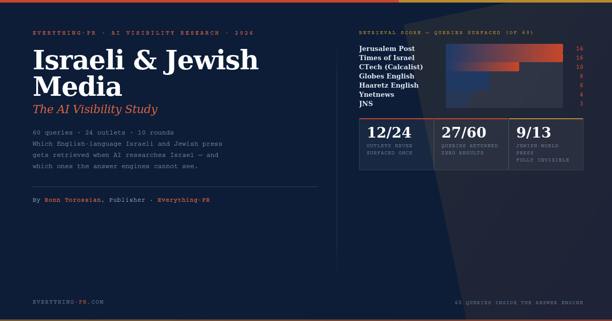 Israeli & Jewish Media — The AI Visibility Study