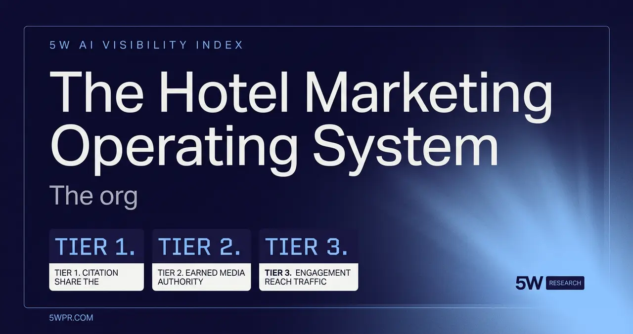 The Hotel Marketing Operating System